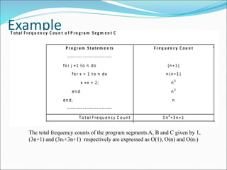 Example
The total frequency counts of the program segments A, B and C given by 1,
(3n+1) and (3n2+3n+1) respectively are expressed as O(1), O(n) and O(n2)
 