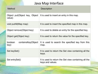 Java Map Interface
74Neofour.com
Method Description
Object put(Object key, Object
value)
It is used to insert an entry in this map.
void putAll(Map map) It is used to insert the specified map in this map.
Object remove(Object key) It is used to delete an entry for the specified key.
Object get(Object key) It is used to return the value for the specified key.
boolean containsKey(Object
key)
It is used to search the specified key from this
map.
Set keySet() It is used to return the Set view containing all the
keys.
Set entrySet() It is used to return the Set view containing all the
keys and values.
 