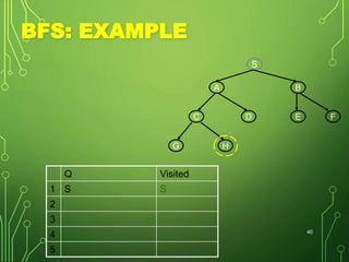 BFS: EXAMPLE
Q Visited
1 S S
2
3
4
5
40
S
BA
E FDC
G H
 