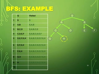 BFS: EXAMPLE
Q Visited
1 S S
2 A,B S,A,B
3 B,C,D S,A,B,C,D
4 C,D,E,F S,A,B,C,D,E,F
5 D,E,F,G,H S,A,B,C,D,E,F,G,H
6 E,F,G,H S,A,B,C,D,E,F,G,H
7 F,G,H S,A,B,C,D,E,F,G,H
8 G,H S,A,B,C,D,E,F,G,H
9 H S,A,B,C,D,E,F,G,H
10 S,A,B,C,D,E,F,G,H
51
S
BA
E FDC
G H
 