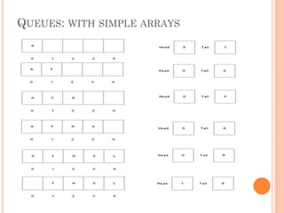 QUEUES: WITH SIMPLE ARRAYS

 