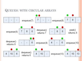 QUEUES: WITH CIRCULAR ARRAYS

 