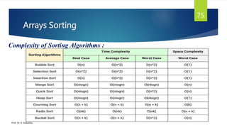Arrays Sorting
75
Complexity of Sorting Algorithms :
Prof. Dr. K. Adisesha
 
