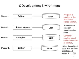 C Development Environment
DiskPhase 2 :
Preprocessor
program
processes the
code.
DiskCompilerPhase 3 :
Compiler
creates object
code and stores
it on Disk.
Preprocessor
DiskLinkerPhase 4 :
Linker links object
code with libraries,
Creates and
stores it on Disk.
EditorPhase 1 :
Program is
created in the
Editor and
stored on Disk.
Disk
27
 