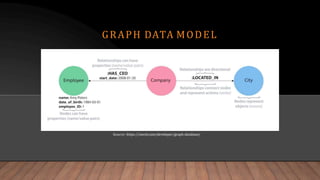 GRAPH DATA MODEL
Source: https://neo4j.com/developer/graph-database/
 