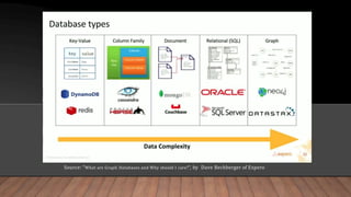 Source: “What are Graph Databases and Why should I care?“, by Dave Bechberger of Expero
 