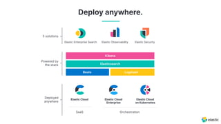 Deploy anywhere.
SaaS Orchestration
Elastic Cloud
on Kubernetes
Elastic Cloud Elastic Cloud
Enterprise
Elastic Enterprise Search Elastic SecurityElastic Observability
Kibana
Elasticsearch
Beats Logstash
Powered by
the stack
3 solutions
Deployed
anywhere
 