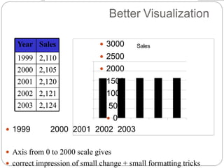 Better Visualization
 3000
 2500
 2000
 1500
 1000
 500
 0
 1999 2000 2001 2002 2003
 Axis from 0 to 2000 scale gives
 correct impression of small change + small formatting tricks
Year Sales
1999 2,110
2000 2,105
2001 2,120
2002 2,121
2003 2,124
Sales
Sales
 