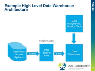 Example High Level Data Warehouse
Architecture
Extract
Data
Staging
Area
Operational
Source
Systems
Load
Data
Warehouse
Data
Analysis/Visu
alization Tools
Transformations
 
