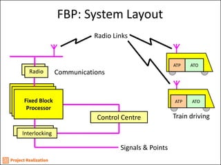 FBP: System Layout 
Radio 
Interlocking 
Control Centre 
ATP 
ATO 
Radio Links 
Communications 
Signals & Points 
Radio 
BP 
BP 
Fixed Block Processor 
Interlocking 
ATP 
ATO 
Train driving  