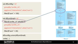 74#UnifiedDataAnalytics #SparkAISummit
Now add additional filter to one DF:val dfSumBig = df
.groupBy(“profile_id”)
.agg(sum(“interactions”).alias(“sum”))
.filter($”sum” > 100)
val dfSumSmall = df
.filter($”profile_id”.isNotNull)
.groupBy(“profile_id”)
.agg(sum(“interactions”).alias(“sum”))
.filter($”sum” < 20)
dfSumBig.union(dfSumSmall)
.write(...)
 