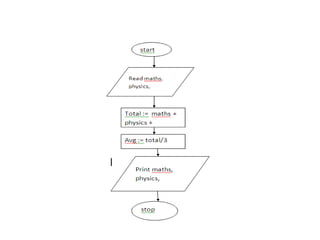 basics of c programming  for naiver.pptx