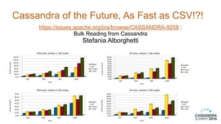 Cassandra of the Future, As Fast as CSV!?!
44
https://issues.apache.org/jira/browse/CASSANDRA-9259 :
Bulk Reading from Cassandra 
Stefania Alborghetti
 