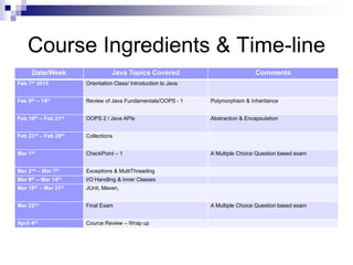 Course Ingredients & Time-line
Date/Week Java Topics Covered Comments
Feb 7th 2015 Orientation Class/ Introduction to Java
Feb 9th – 14th Review of Java Fundamentals/OOPS - 1 Polymorphism & Inheritance
Feb 16th – Feb 21st OOPS 2 / Java APIs Abstraction & Encapsulation
Feb 23rd – Feb 28th Collections
Mar 1st CheckPoint – 1 A Multiple Choice Question based exam
Mar 2nd – Mar 7th Exceptions & MultiThreading
Mar 9th – Mar 14th I/O Handling & Inner Classes
Mar 16th – Mar 21st JUnit, Maven,
Mar 22nd Final Exam A Multiple Choice Question based exam
April 4th Cource Review – Wrap up
 
