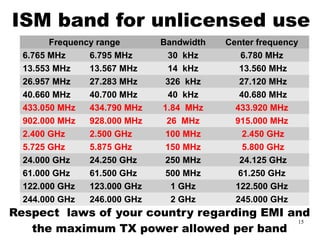 15
ISM band for unlicensed use
Frequency range Bandwidth Center frequency
6.765 MHz 6.795 MHz 30 kHz 6.780 MHz
13.553 MHz 13.567 MHz 14 kHz 13.560 MHz
26.957 MHz 27.283 MHz 326 kHz 27.120 MHz
40.660 MHz 40.700 MHz 40 kHz 40.680 MHz
433.050 MHz 434.790 MHz 1.84 MHz 433.920 MHz
902.000 MHz 928.000 MHz 26 MHz 915.000 MHz
2.400 GHz 2.500 GHz 100 MHz 2.450 GHz
5.725 GHz 5.875 GHz 150 MHz 5.800 GHz
24.000 GHz 24.250 GHz 250 MHz 24.125 GHz
61.000 GHz 61.500 GHz 500 MHz 61.250 GHz
122.000 GHz 123.000 GHz 1 GHz 122.500 GHz
244.000 GHz 246.000 GHz 2 GHz 245.000 GHz
Respect laws of your country regarding EMI and
the maximum TX power allowed per band
 