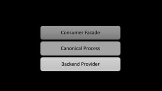 Consumer Facade
Canonical Process
Backend Provider
 