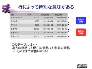 行によって特別な意味がある
item

price

start_date

end_date

10000

2010-01-01

9999-12-31

グリッパー

4000

2012-04-01

2013-03-31

グリッパー

5000

2013-04-01

9999-12-31

懸垂マシン

18000

2010-01-01

2011-12-31

懸垂マシン

20000

2012-01-01

2013-12-31

懸垂マシン

22000

2014-01-01

9999-12-31

ダンベルセット

このテーブルは・・・
過去の価格 ∪ 現在の価格 ∪ 未来の価格
→ そのままでは扱いにくい

有効な
価格

無効な
価格

 