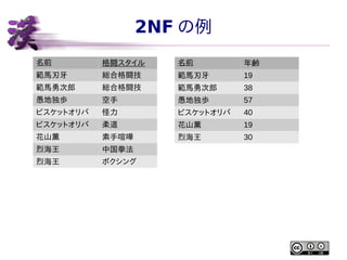 2NF の例
名前

格闘スタイル

名前

年齢

範馬刃牙

総合格闘技

範馬刃牙

19

範馬勇次郎

総合格闘技

範馬勇次郎

38

愚地独歩

空手

愚地独歩

57

ビスケットオリバ

怪力

ビスケットオリバ

40

ビスケットオリバ

柔道

花山薫

19

花山薫

素手喧嘩

烈海王

30

烈海王

中国拳法

烈海王

ボクシング

 
