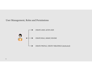 10
User Management, Roles and Permissions
CREATE USER, ALTER USER
CREATE ROLE, GRANT, REVOKE
CREATE PROFILE, CREATE TABLESPACE (dedicated)
 