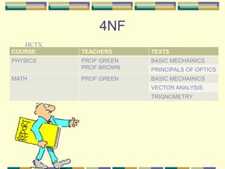 4NF
COURSE TEACHERS TEXTS
PHYSICS PROF GREEN
PROF BROWN
BASIC MECHAINICS
PRINCIPALS OF OPTICS
MATH PROF GREEN BASIC MECHAINICS
VECTOR ANALYSIS
TRIGNOMETRY
HCTX
 