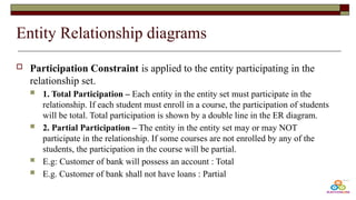 Entity Relationship diagrams
 Participation Constraint is applied to the entity participating in the
relationship set.
 1. Total Participation – Each entity in the entity set must participate in the
relationship. If each student must enroll in a course, the participation of students
will be total. Total participation is shown by a double line in the ER diagram.
 2. Partial Participation – The entity in the entity set may or may NOT
participate in the relationship. If some courses are not enrolled by any of the
students, the participation in the course will be partial.
 E.g: Customer of bank will possess an account : Total
 E.g. Customer of bank shall not have loans : Partial
 