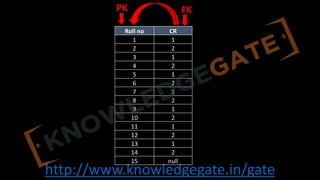 http://www.knowledgegate.in/gate
Roll no CR
1 1
2 2
3 1
4 2
5 1
6 2
7 1
8 2
9 1
10 2
11 1
12 2
13 1
14 2
15 null
PK FK
 