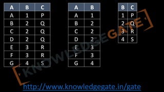 http://www.knowledgegate.in/gate
A B C
A 1 P
B 2 Q
C 2 Q
D 2 Q
E 3 R
F 3 R
G 4 S
A B
A 1
B 2
C 2
D 2
E 3
F 3
G 4
B C
1 P
2 Q
3 R
4 S
 