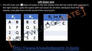 http://www.knowledgegate.in/gate
Left Outer Join
• The left outer join ( )takes all tuples in the left relation that did not match with any tuple in
the right relation, pads the tuples with null values for all other attributes from the right
relation, and adds them to the result of the natural join.
R1
A B
1 P
2 Q
3 R
R2
B C
Q X
R Y
S Z
R1 ⟕ R2
A B C
 