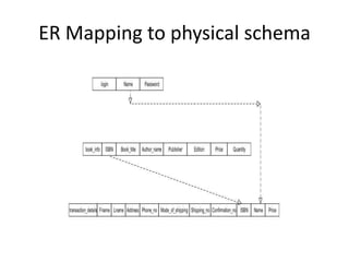 ER Mapping to physical schema
 