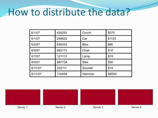 Server 1 Server 2 Server 3 Server 4
Bike $866/2/07 636353
Chair $106/5/07 662113
How to distribute the data?
Couch $5706/1/07 424252
Car $11236/1/07 256623
Lamp $196/7/07 121113
Bike $566/9/07 887734
Scooter $186/11/07 252111
Hammer $80006/11/07 116458
 