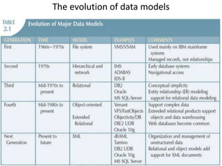 The evolution of data models
 