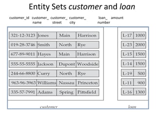 Entity Sets customer and loan
customer_id customer_ customer_ customer_ loan_ amount
name street city number
 