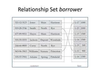 Relationship Set borrower
 