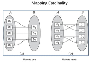 Mapping Cardinality
Many to one Many to many
 
