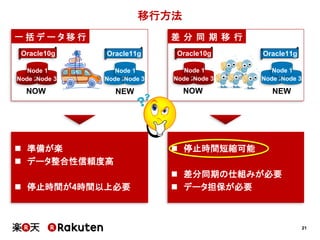21
移行方法
一 括 デ ー タ 移 行 差 分 同 期 移 行
 準備が楽
 データ整合性信頼度高
 停止時間が4時間以上必要
 停止時間短縮可能
 差分同期の仕組みが必要
 データ担保が必要
Node 2Node 3
Node 1
Node 2Node 3
Node 1
NOW NEW
Node 2Node 3
Node 1
Node 2Node 3
Node 1
NOW NEW
Oracle10g Oracle11g Oracle10g Oracle11g
 