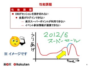8
性能課題
性 能 課 題
 DBがセッションを捌き切れない
 会員がログインできない
→ 楽天スーパーポイントが利用できない
→ イベント参加情報が連携できない
※ イメージです
 