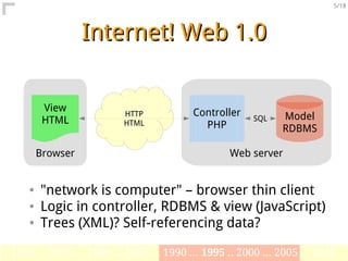 5/18




                  Internet! Web 1.0


         View                             Controller
                          HTTP                                Model
         HTML             HTML              PHP
                                                       SQL
                                                              RDBMS

        Browser                                   Web server


    ●   "network is computer" – browser thin client
    ●   Logic in controller, RDBMS & view (JavaScript)
    ●   Trees (XML)? Self-referencing data?

1970 ... 1975 ... 1980 ... 1985 ... 1990 ... 1995 .. 2000 ... 2005 ... 2010
 