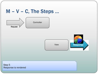 Applying Domain Driven Design on Asp.net MVC – Part 1: Asp.net MVC