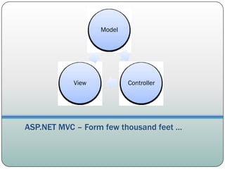 Applying Domain Driven Design on Asp.net MVC – Part 1: Asp.net MVC