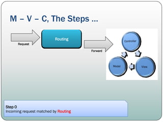 Applying Domain Driven Design on Asp.net MVC – Part 1: Asp.net MVC