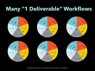 CONTENT UX
FRONT-END
DESIGNBACK-END
Many “1 Deliverable” Workﬂows
workflow graphic courtesy Ben Callahan, Sparkbox
CONTENT UX
FRONT-END
DESIGNBACK-END
CONTENT UX
FRONT-END
DESIGNBACK-END
CONTENT UX
FRONT-END
DESIGNBACK-END
CONTENT UX
FRONT-END
DESIGNBACK-END
CONTENT UX
FRONT-END
DESIGNBACK-END
 