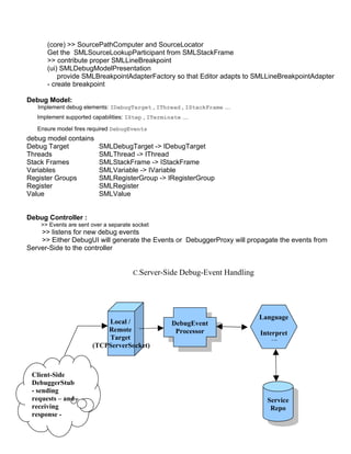 (core) >> SourcePathComputer and SourceLocator
      Get the SMLSourceLookupParticipant from SMLStackFrame
      >> contribute proper SMLLineBreakpoint
      (ui) SMLDebugModelPresentation
          provide SMLBreakpointAdapterFactory so that Editor adapts to SMLLineBreakpointAdapter
      - create breakpoint

Debug Model:
   Implement debug elements: IDebugTarget , IThread , IStackFrame …
   Implement supported capabilities: IStep , ITerminate …

   Ensure model fires required DebugEvents
debug model contains
Debug Target              SMLDebugTarget -> IDebugTarget
Threads                   SMLThread -> IThread
Stack Frames              SMLStackFrame -> IStackFrame
Variables                 SMLVariable -> IVariable
Register Groups           SMLRegisterGroup -> IRegisterGroup
Register                  SMLRegister
Value                     SMLValue


Debug Controller :
    >> Events are sent over a separate socket
    >> listens for new debug events
    >> Either DebugUI will generate the Events or DebuggerProxy will propagate the events from
Server-Side to the controller


                                       C.Server-Side Debug-Event Handling




                                                                            Language
                           Local /                 DebugEvent
                           Remote                   Processor               Interpret
                           Target                                               er
                       (TCPServerSocket)



 Client-Side
 DebuggerStub
 - sending
 requests – and -                                                             Service
 receiving                                                                     Repo
 response -
 