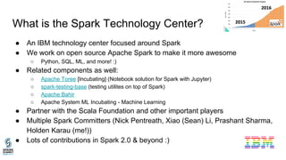 What is the Spark Technology Center?
● An IBM technology center focused around Spark
● We work on open source Apache Spark to make it more awesome
○ Python, SQL, ML, and more! :)
● Related components as well:
○ Apache Toree [Incubating] (Notebook solution for Spark with Jupyter)
○ spark-testing-base (testing utilites on top of Spark)
○ Apache Bahir
○ Apache System ML Incubating - Machine Learning
● Partner with the Scala Foundation and other important players
● Multiple Spark Committers (Nick Pentreath, Xiao (Sean) Li, Prashant Sharma,
Holden Karau (me!))
● Lots of contributions in Spark 2.0 & beyond :)
 