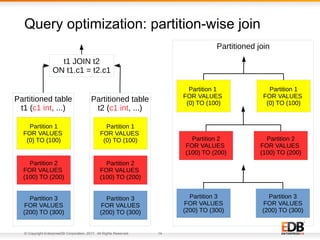 © Copyright EnterpriseDB Corporation, 2017. All Rights Reserved. 14
Query optimization: partition-wise join
Partition 1
FOR VALUES
(0) TO (100)
Partitioned table
t1 (c1 int, ...)
Partition 3
FOR VALUES
(200) TO (300)
Partition 2
FOR VALUES
(100) TO (200)
Partition 1
FOR VALUES
(0) TO (100)
Partition 3
FOR VALUES
(200) TO (300)
Partition 2
FOR VALUES
(100) TO (200)
Partition 1
FOR VALUES
(0) TO (100)
Partitioned table
t2 (c1 int, ...)
Partition 3
FOR VALUES
(200) TO (300)
Partition 2
FOR VALUES
(100) TO (200)
t1 JOIN t2
ON t1.c1 = t2.c1
Partitioned join
Partition 3
FOR VALUES
(200) TO (300)
Partition 1
FOR VALUES
(0) TO (100)
Partition 3
FOR VALUES
(200) TO (300)
Partition 2
FOR VALUES
(100) TO (200)
Partition 3
FOR VALUES
(200) TO (300)
Partition 1
FOR VALUES
(0) TO (100)
Partition 3
FOR VALUES
(200) TO (300)
Partition 2
FOR VALUES
(100) TO (200)
 