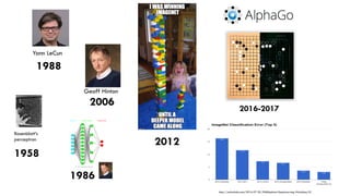 2012
Geoff Hinton
2006
Yann LeCun
1988
1986
http://blog.refu.co/wp-content/uploads/2009/05/mlp.png
2016-2017
Rosenblatt’s
perceptron
1958
http://redcatlabs.com/2016-07-30_FifthElephant-DeepLearning-Workshop/#/
 