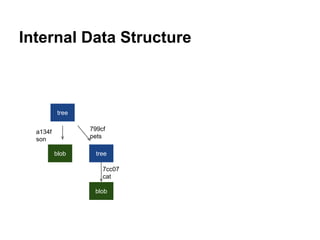 Version Control Using Hash Value
● DONE
○ Efficient Space Usage
○ Safe Record / Checkout Of History
● TODO
○ Support Directory Structure
○ History Management
○ Better Reference Than Hash Value
https://www.sciencenews.org/sites/default/files/main/articles/sad_opener.jpg
 