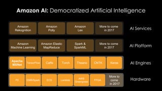 AI Services
AI Platform
AI Engines
Amazon
Rekognition
Amazon
Polly
Amazon
Lex
More to come
in 2017
Amazon
Machine Learning
Amazon Elastic
MapReduce
Spark &
SparkML
More to come
in 2017
Apache
MXNet
Caffe Theano KerasTorch CNTK
Amazon AI: Democratized Artificial Intelligence
TensorFlow
P2 ECS Lambda
AWS
Greengrass
FPGAEMR/Spark
More to
come
in 2017
Hardware
 
