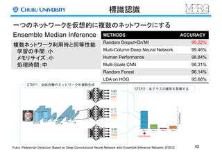 標識認識
METHODS ACCURACY
Random  Droput+Dn’MI 99.22%
Multi-­Column Deep Neural Network 99.46%
Human  Performance 98.84%
Multi-­Scale  CNN 98.31%
Random  Forest 96.14%
LDA  on  HOG 95.68%
0.89
0.03
0.01
0.07
0.71
0.17
0.03
0.09
0.85
0.09
0.02
0.04
複数ネットワーク利用時と同等性能
学習の手間：小
メモリサイズ：小
処理時間：中
一つのネットワークを仮想的に複数のネットワークにする
Ensemble  Median  Inference  
STEP1：全結合層のネットワークを複数生成
STEP2：各クラスの確率を累積する
Fukui, Pedestrian Detection Based on Deep Convolutional Neural Network with Ensemble Inference Network, IV2015 42
 