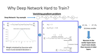 Why Deep Network Hard to Train?
Vanishing gradient problem
Deep Network- Toy example
Weight initialized by Gaussian with
mean 0 and standard deviation 1
1.
2.
3.
16 times smaller
Neurons in the
earlier layers learn
much more slowly
than neurons in later
layers
1.
2.
3.
 