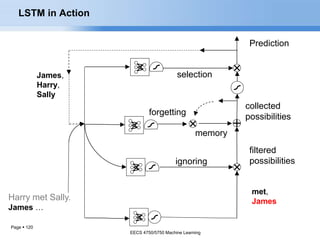 Page  120
filtered
possibilitiesignoring
collected
possibilities
selection
memory
forgetting
Prediction
Harry met Sally.
James …
James,
Harry,
Sally
met,
James
LSTM in Action
EECS 4750/5750 Machine Learning
 
